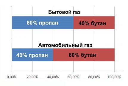 Composition of domestic gas Composition of domestic gas