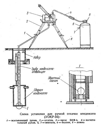 Manual condensate pumping Condensate pumping circuit