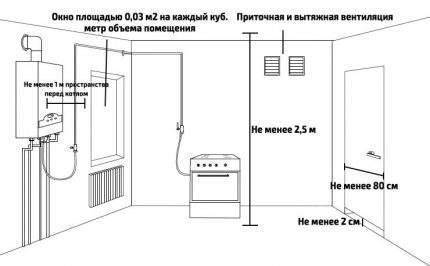 Схема с изисквания за организацията на котелното помещение Изисквания към котелното