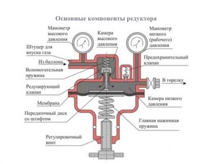 Reducer gear para sa tangke ng gas Yunit ng gear