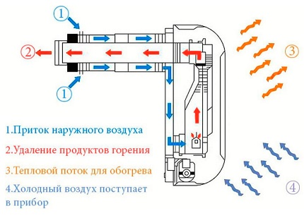 Шема и принцип конвектора на гасу Шема и принцип конвектора на гасу