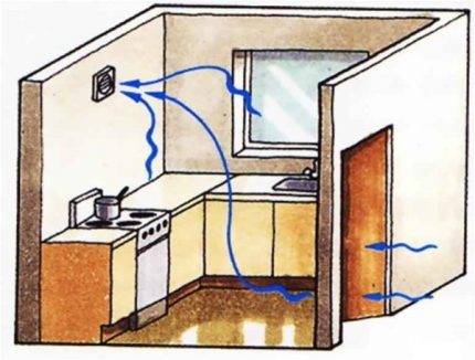 Trao đổi không khí trong bếp với gas