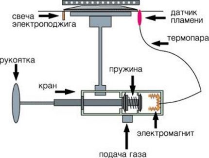 Cơ chế tắt gas khẩn cấp