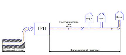 Installation of gas flow corrector at the station Fracture corrector equipment