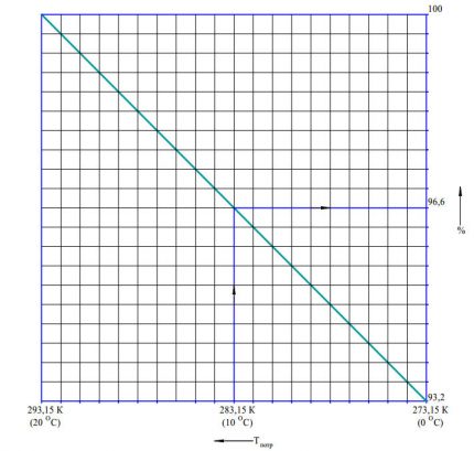 Gas flow control with instruments Reducing the gas volume fraction in winter