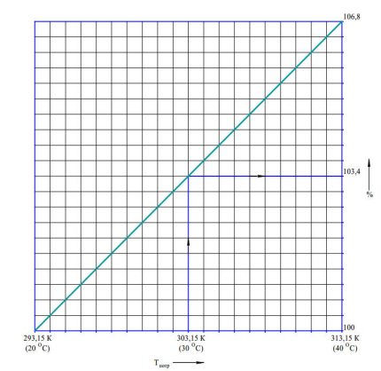 Gas consumption growth graph Increase in gas volume fraction in summer