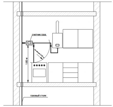 Distances to gas meter Interval for gas meter