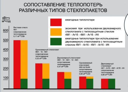 Graphs of heat loss through glass units Heat losses of various types of double-glazed windows