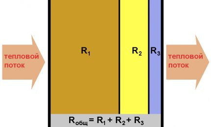 Insulating qualities of heaters The index of resistance to heat transfer of multilayer materials