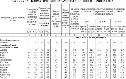 Table from building climatology Fragment of table 1 of SNiP 23-01-99