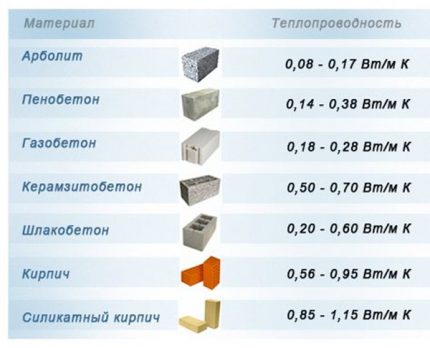 Scheme of thermal conductivity of materials