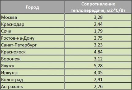 Heat Transfer Resistance Table
