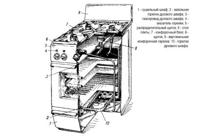 Gas stove structure diagram Gas stove structure diagram
