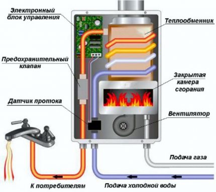 Design of a gas boiler with a closed combustion chamber Fan column
