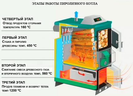 Αρχή και σχήμα του λέβητα πυρόλυσης