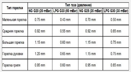Jet diameters table Jet diameters table