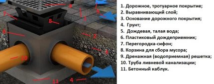 Option de drainage ponctuel Option de drainage ponctuel