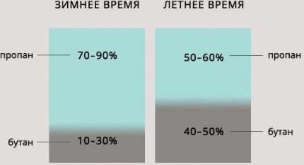 Gas proportions in summer and winter Gas proportions in summer and winter