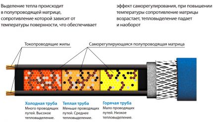 The principle of operation of self-regulating cables The principle of operation of self-regulating cables