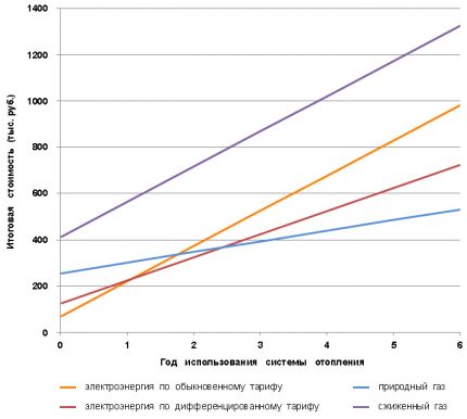 Graphs of costs for heating a private house Graphs of costs for heating a private house