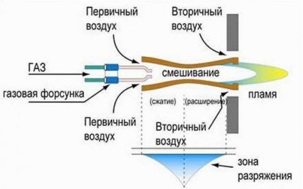 Le schéma de la vue atmosphérique du brûleur à gaz Brûleur à gaz atmosphérique