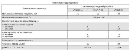 Table avec types de brûleurs à gaz pour poêles Caractéristiques techniques des brûleurs à gaz