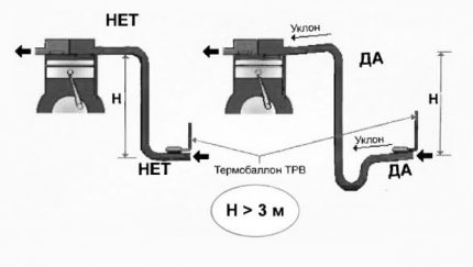 Klimata sistēmas vienības uzstādīšanas shēma Freona šosejas slīpuma diagramma