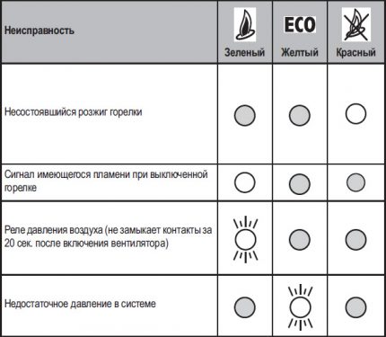 Repair of gas boilers Ferroli: how to find and fix an error in the operation of the unit by code