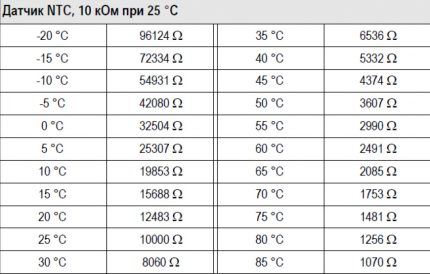Table with operating parameters of temperature sensors Table with operating parameters of temperature sensors