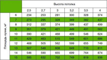 Extract power calculation table Table of required hood power