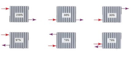 Ways to connect radiators Radiator performance depends on connection