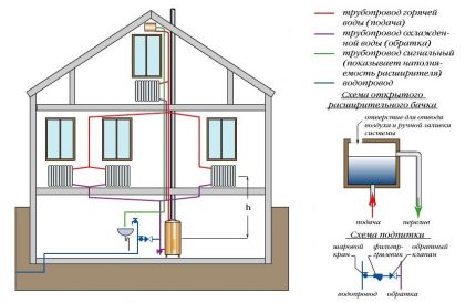 Open heating system of a two-story house Open heating system of a two-story house