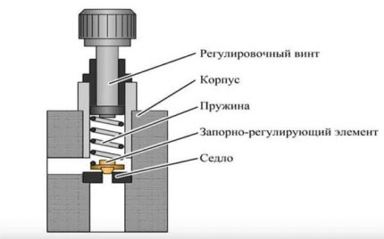 Relief valve design Safety valve