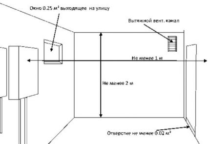 Dimensions of a gas boiler room Dimensions of a gas boiler room