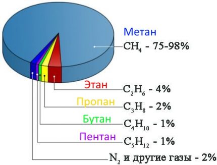 Composition of gas as a percentage Composition of gas as a percentage