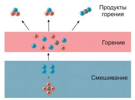 Gas burning process Gas burning process