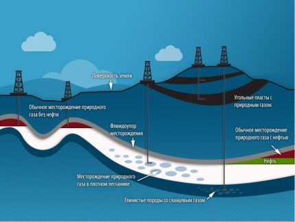 Gas fields Gas fields