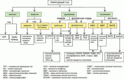 Gas processing scheme Gas processing scheme