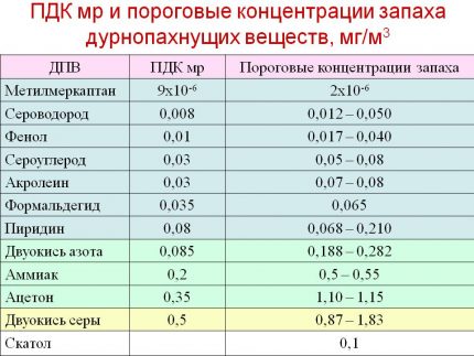 Permissible concentration of harmful substances Permissible concentration of harmful substances