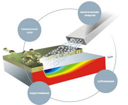 The scheme of cryogenic blasting