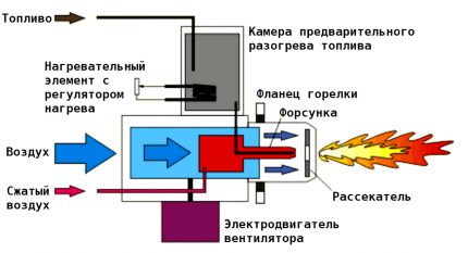 Gas circuit ng tagahanga ng burner Pressurized burner