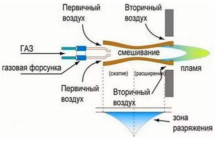 Diagram ng operasyon ng burner ng Atmospheric Diagram ng operasyon ng burner ng Atmospheric