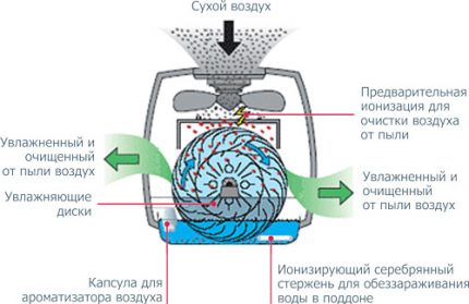 Drėkintuvo jonizacija