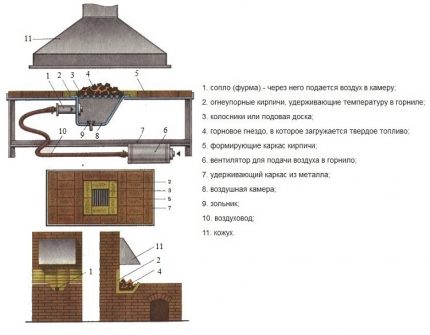 Diagram ng isang unibersal na disenyo ng forge forge
