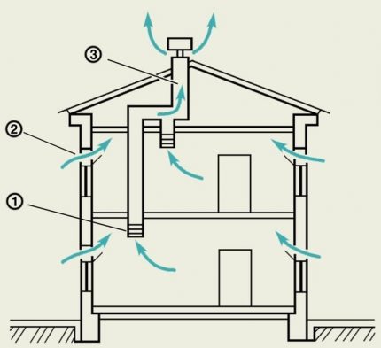 House ventilation scheme House ventilation scheme