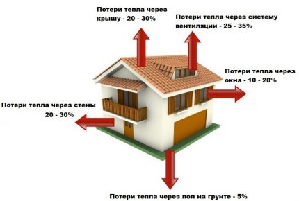 Diagrama de perda de calor em um edifício residencial