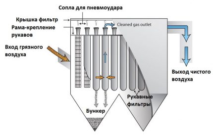 The structure of the bag filter The structure of the bag filter