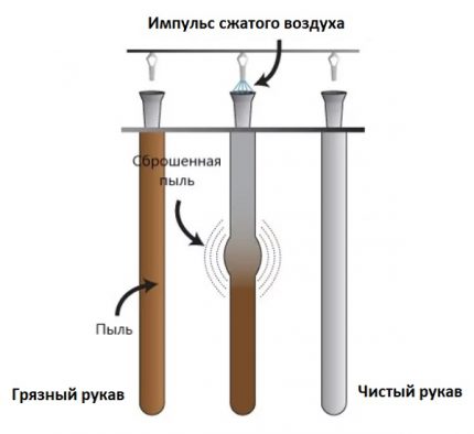 The principle of operation of pulsed purge the sleeve The principle of operation of pulsed purge the sleeve