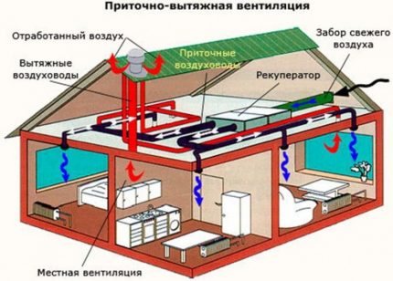 Schéma de ventilation d'alimentation et d'évacuation Schéma de ventilation d'alimentation et d'évacuation