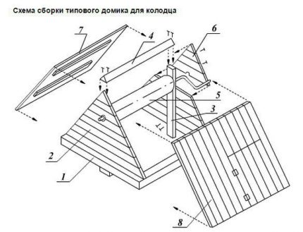 L'appareil d'une maison pour un puits